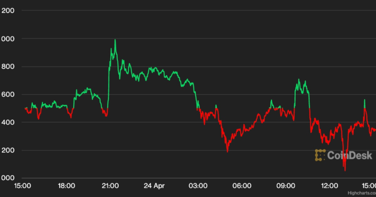 Bitcoin Drops to $27.3K, Ether Edges Toward $1.8K Amid Investors’ Interest Rate Concerns