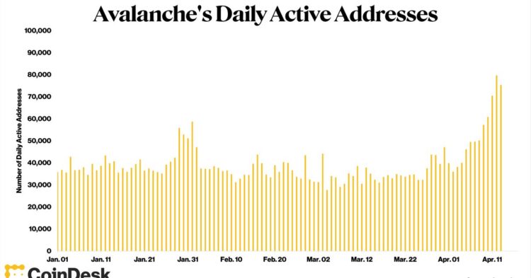 Avalanche Surges to 6-Month High in Daily Active Addresses