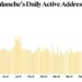 Avalanche Surges to 6-Month High in Daily Active Addresses