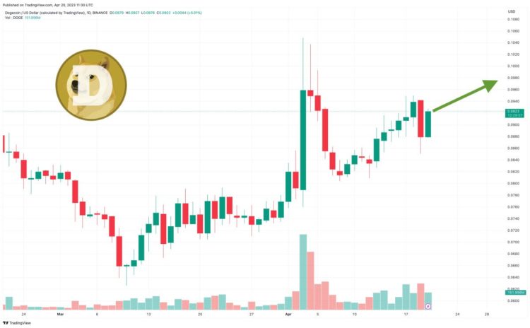 Dogecoin Price Prediction as 4/20 Marks “Doge Day”