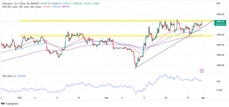 Ethereum Price Prediction as ETH Falls Below $1,800 – Time to Buy the Dip?
