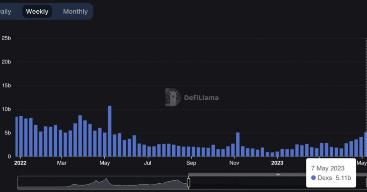 Decentralized Exchange Volume on Binance’s BNB Chain Hits Highest in a Year