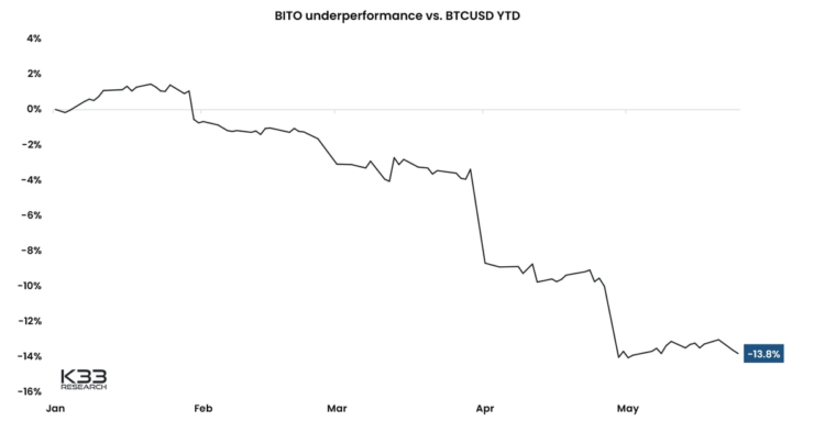 ProShares’ Bitcoin Strategy ETF BITO Underperforms BTC Price by 13.8% This Year: K33 Research