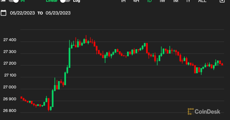 Bitcoin BTC Price Climbs Past $27.2K but Remains in Holding Pattern as Investors Continue Their Debt Limit Vigil