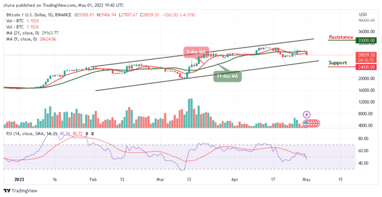 BTC/USD Nosedives Below $28,000 Support