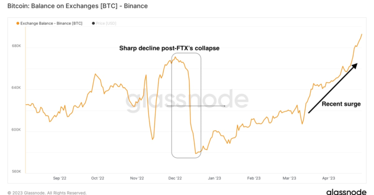 Number of Bitcoin (BTC) Held on Binance Surges to Record High of 692K BTC