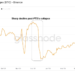 Number of Bitcoin (BTC) Held on Binance Surges to Record High of 692K BTC