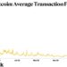Bitcoin’s Frenzy of Activity Pushes Average Transaction Fee Over $7, Nearly 2-Year High