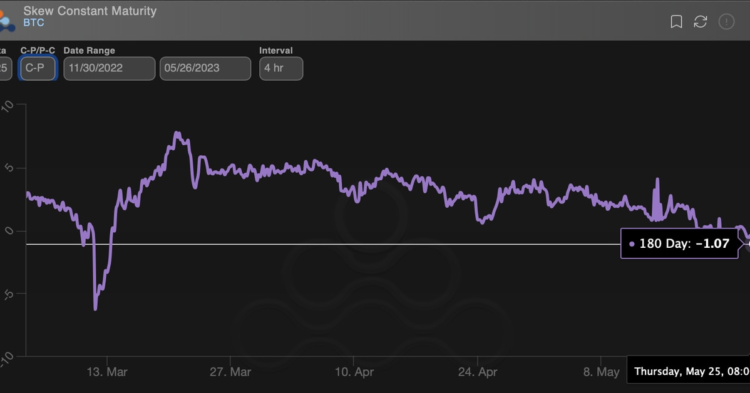 Bitcoin Options Market Signals Weakness over Six Months Amid Debt Ceiling Drama