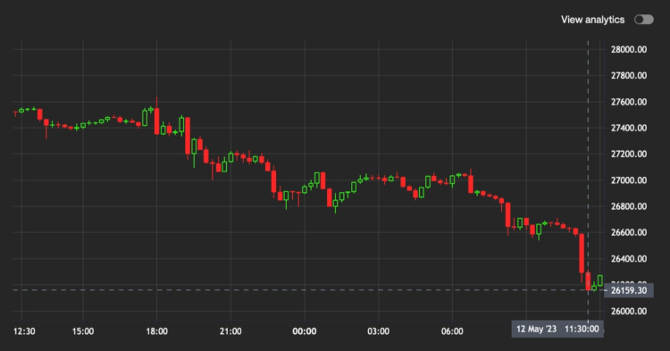 Bitcoin (BTC) Slipped to 2-Month Low As CoinDesk’s Bitcoin Trend Indicator Turns Neutral