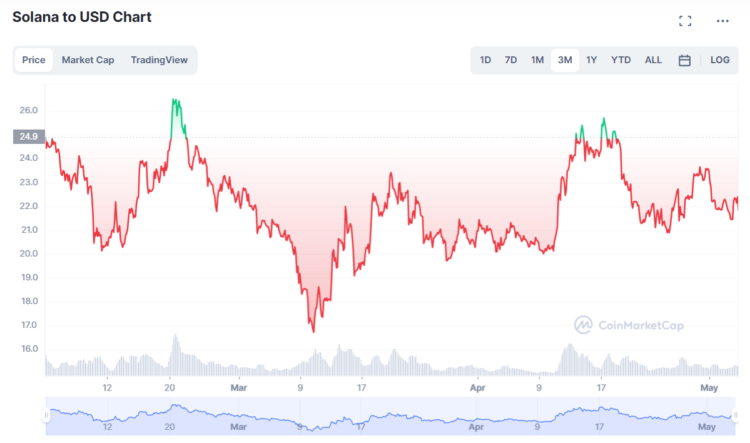 Will SOL Recover to $100? Yes, But These 3 Coins Will Pump Faster (AiDoge, Launchpad, LHINU)