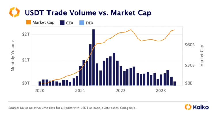 Tether USDT Trading Volume Falls to Multi-Year Lows, Market Cap Rise Is ‘Questionable,’ Kaiko Says