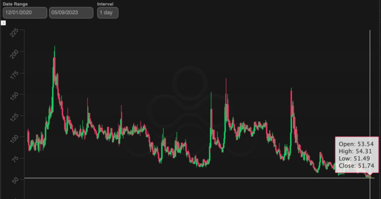 Crypto Options Exchange Deribit's Ether Volatility Index Hits Record Low