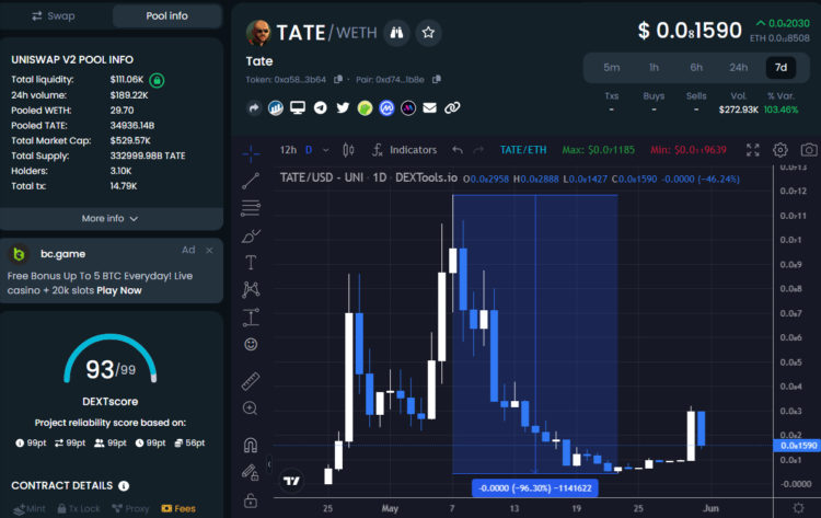 Andrew Tate Crypto Token ($TATE) Dumps 96%, Tao Coin ($TAOTAO) 100%