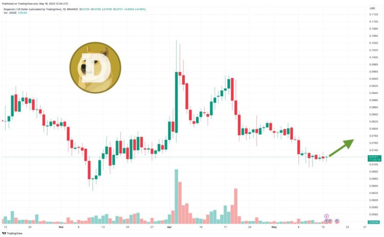 Dogecoin Price Prediction as $250 Million Trading Volume Comes In – Time to Buy?