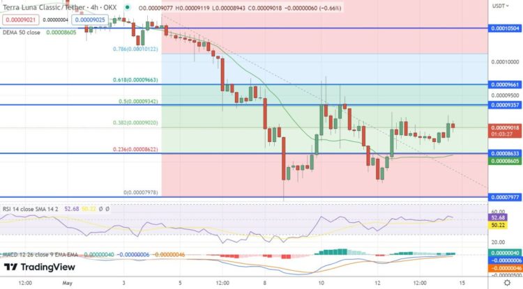 Terra Luna Classic Price Prediction as LUNC Bounces 10% From Recent Bottom – Can LUNC Reach $1 in 2023?
