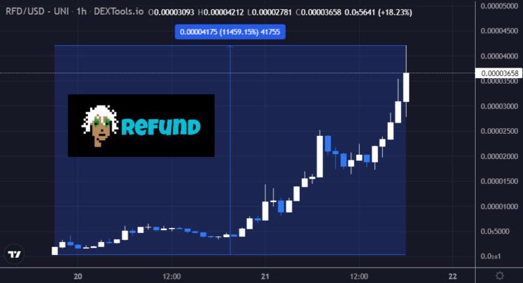 RefundCoin Price Pumps Over 1000%
