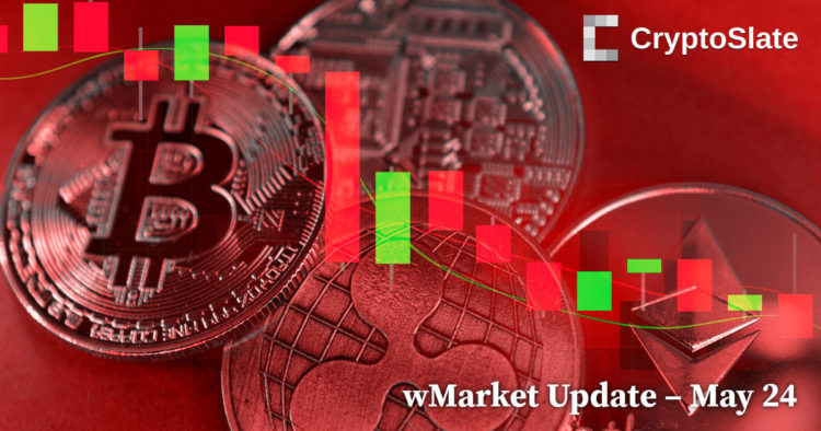 Bitcoin loses $27k level in red market: CryptoSlate wMarket Update