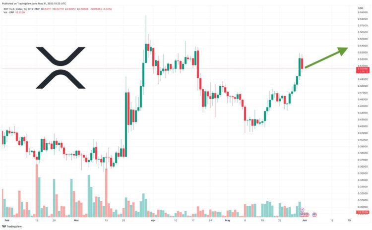 XRP Price Prediction to Surprise Traders in June Says Crypto Expert With 400,000 Followers as Ripple Lawsuit Verdict Looms