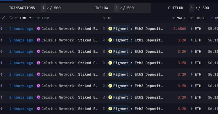 Crypto Lender Celsius Network’ $800M ETH Staking Shake-Up Stretches Ethereum Blockchain’s Validator Queue to 44 Days