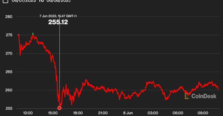 First Mover Americas: Binance.US Suspends Dollar Deposits
