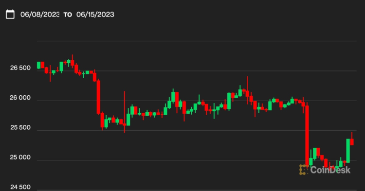 Bitcoin BTC Price Regains Ground to Reach $25.4K, but Investors Remain Jittery About Economy, Monetary Policy