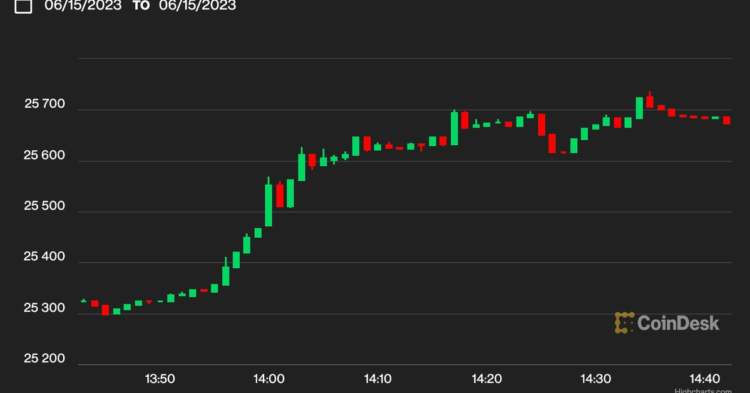 Bitcoin Jumps Past $25.7K After BlackRock iShares ETF Filing