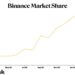 Binance Market Share Drops to Lowest Level Since October