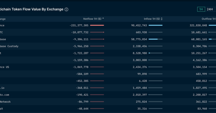 BNB, CAKE Crypto Prices Plummet Following SEC Crackdown on Binance