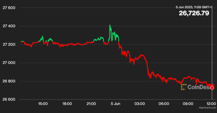 Is Bitcoin Price (BTC) Heading Below $26K?