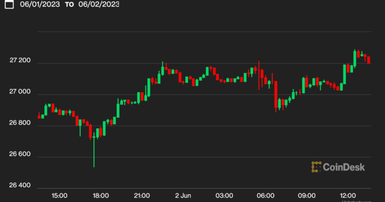 Why Did Bitcoin’s BTC Price Rise on Friday? BTC Hovers Over $27K as Crypto Investors Shrug Off Hot Jobs Data