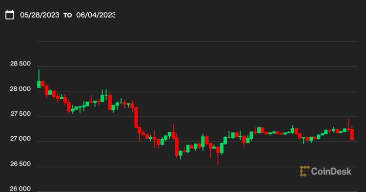 Why Did Bitcoin’s BTC Price Hold Above $27K Over the Weekend? Two Analysts Expect Continued Resilience