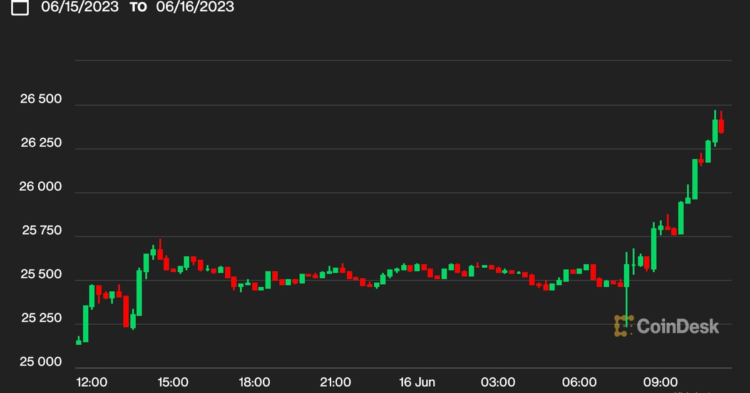 Bitcoin BTC Price Recrosses $26.3K to Hit Highest Level in a Week Amid BlackRock Optimism
