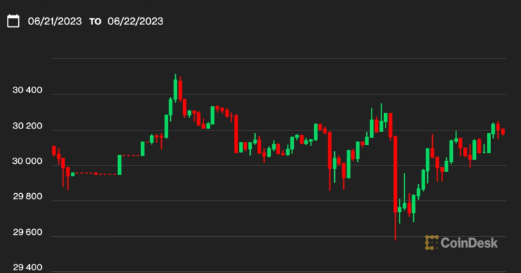 Bitcoin BTC Price Bobbles, Then Returns to Perch Above $30.1K as Investors Weigh ETF Prospects, Macroeconomic Data
