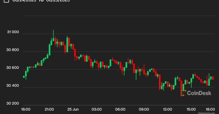 First Mover Asia: Bitcoin Opens the Week Above $30K Amid Rising Investor Optimism