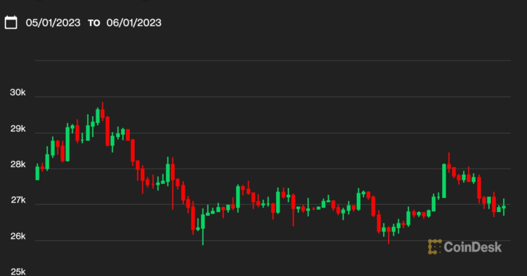 Bitcoin Lingers Under $27K to Continue Its May Sluggishness Amid Inflation Concerns