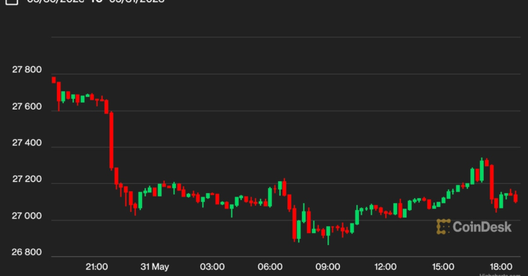 Bitcoin BTC Price Settles Above $27K After Early Wednesday Dip Amid Rate Hike, Inflation Worries