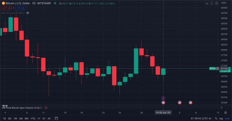 Bitcoin Price (BTC) Bounces Back to $27K Ahead of Jobs Report
