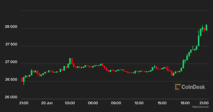 BTC Price Rally to $28K Causes the Largest Short Squeeze This Month