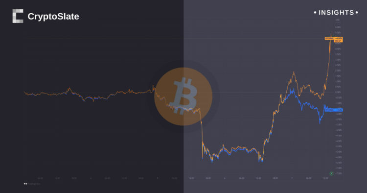 Binance.US’ Bitcoin price shows significant divergence