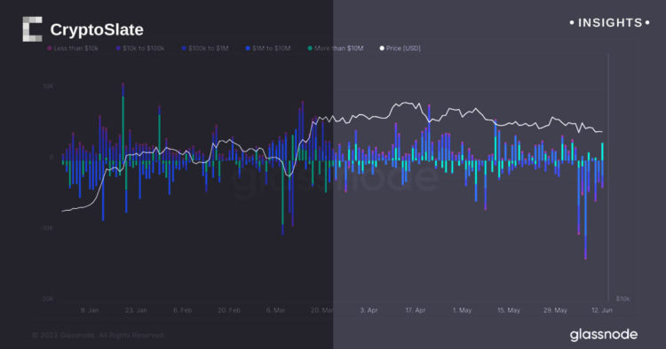 Binance sees largest Bitcoin inflow since SEC lawsuit