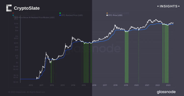 Bitcoin realized price reaches a new peak for the year