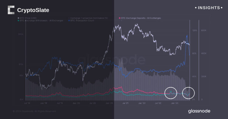 Bitcoin withdrawals surpass deposits for the second time in six months