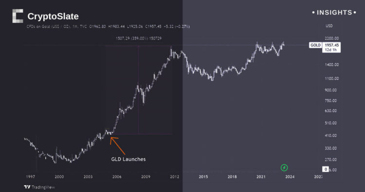 Comparing history of GLD to potential spot Bitcoin ETF