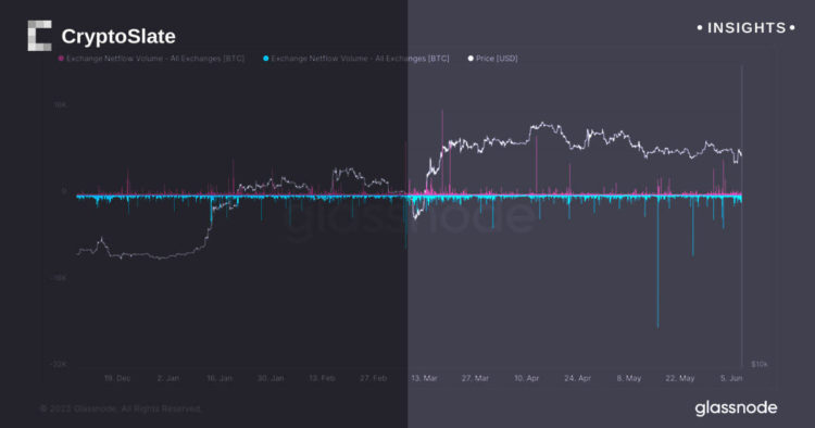 Binance experiences minor Bitcoin outflows despite SEC lawsuit fears