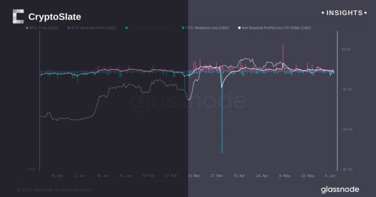 Realized losses outpace profits amid market turbulence after Binance, Coinbase lawsuits