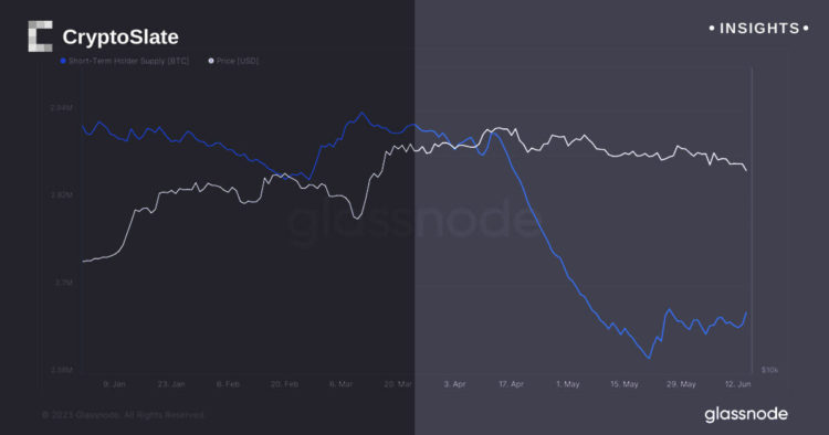 Short-term Bitcoin holders continue to capitulate