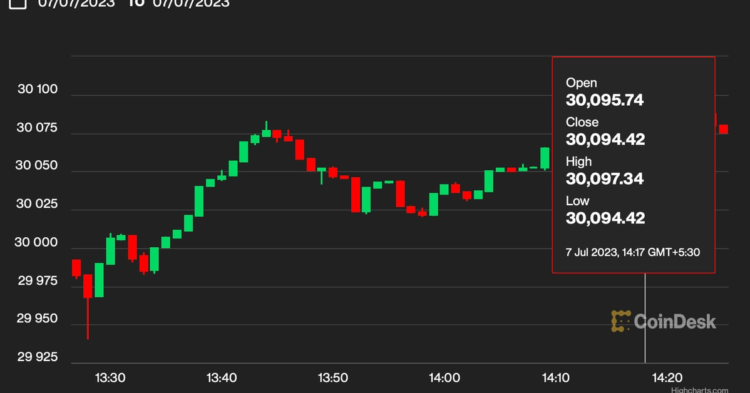 BTC Retakes $30K, Asian Stocks Drop to 5-Week Low Ahead of U.S. Nonfarm Payrolls (NFP) Report