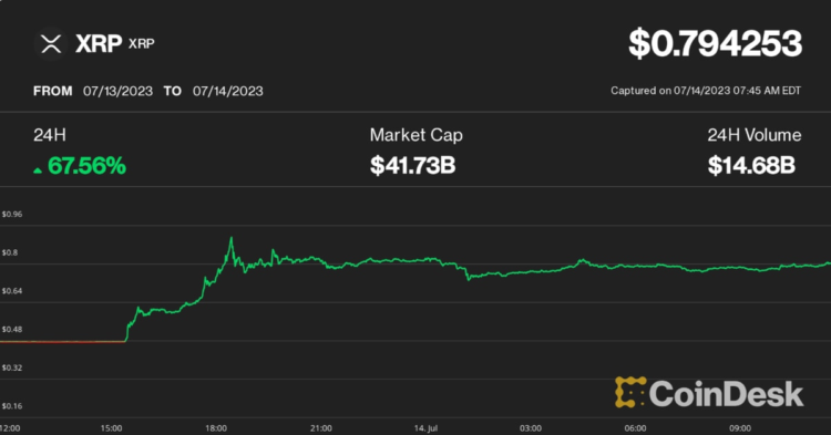 Ripple’s XRP Gains 66% on Partial Court Victory