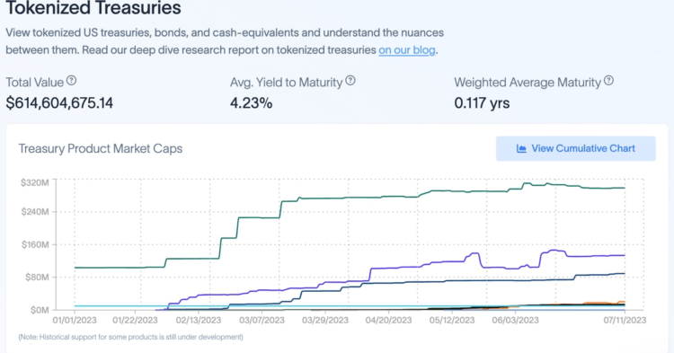 Tokenized U.S. Treasurys Surpass $600M as Crypto Investors Capture TradFi Yield